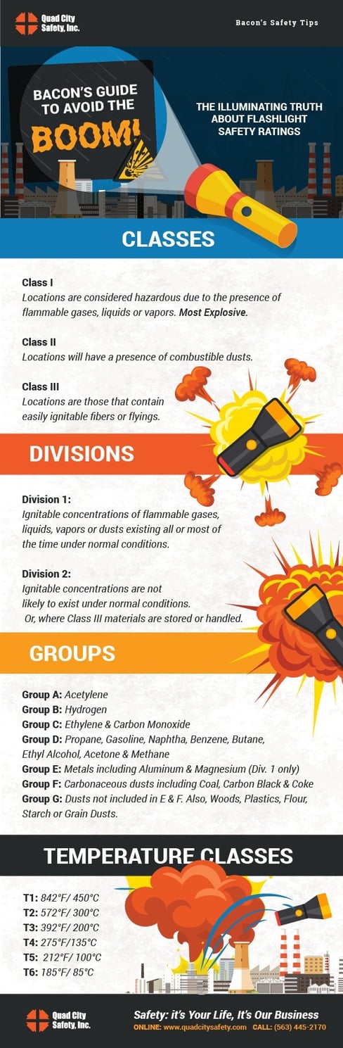 Bacon’s Guide to Avoid the Boom  Classes   Class I locations are considered hazardous due to the presence of flammable gases, liquids or vapors. These locations are the most explosive and include oil refineries, spray booths and more. Class II locations will have a presence of combustible dusts. These dusts can be found in coal mines and grain silos, for example.  Class III locations are those that contain easily ignitable fibers or flyings, such as sawdust or wood chips.    Divisions   Division 1: Ignitable concentrations of flammable gases, liquids, vapors or dusts existing all or most of the time under normal conditions. Think of the Division 1 classification to mean “hazard likely.” Division 2: Ignitable concentrations are not likely to exist under normal conditions. Or, where Class III materials are stored or handled. The area around a fuel tank could be classified as Division 2.    Groups   Group A: Acetylene Group B: Hydrogen Group C: Ethylene & Carbon Monoxide Group D: Propane, Gasoline, Naphtha, Benzene, Butane, Ethyl Alcohol, Acetone & Methane  Group E: Metals including Aluminum & Magnesium (Div. 1 only) Group F: Carbonaceous dusts including Coal, Carbon Black & Coke Group G: Dusts not included in E & F. Also, Woods, Plastics, Flour, Starch or Grain Dusts.    Temperature Classes  Hazards which will not ignite at temperatures below:    T1: 842°F/ 450°C T2: 572°F/ 300°C T3: 392°F/ 200°C T4: 275°F/135°C T5: 212°F/ 100°C T6: 185°F/ 85°C